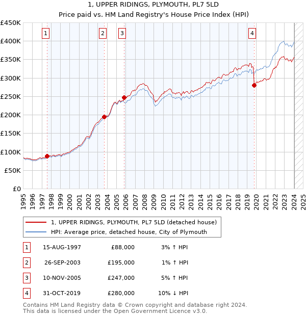 1, UPPER RIDINGS, PLYMOUTH, PL7 5LD: Price paid vs HM Land Registry's House Price Index