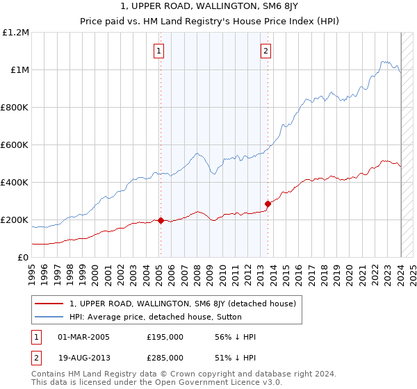 1, UPPER ROAD, WALLINGTON, SM6 8JY: Price paid vs HM Land Registry's House Price Index
