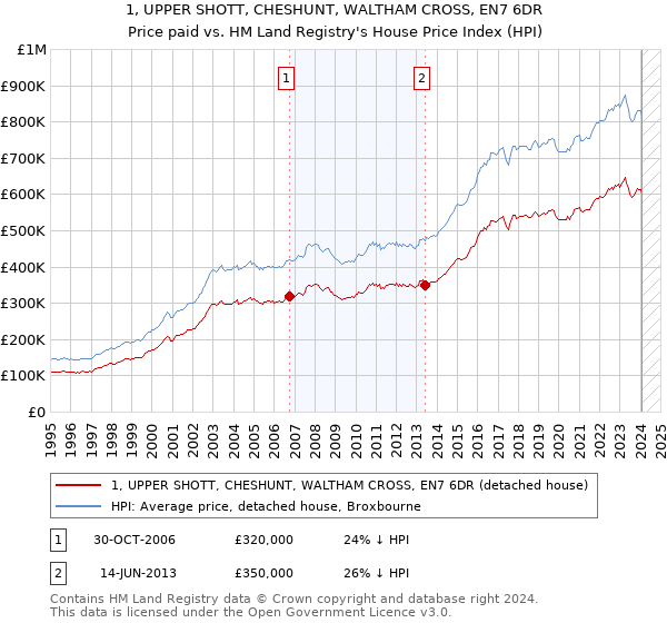 1, UPPER SHOTT, CHESHUNT, WALTHAM CROSS, EN7 6DR: Price paid vs HM Land Registry's House Price Index