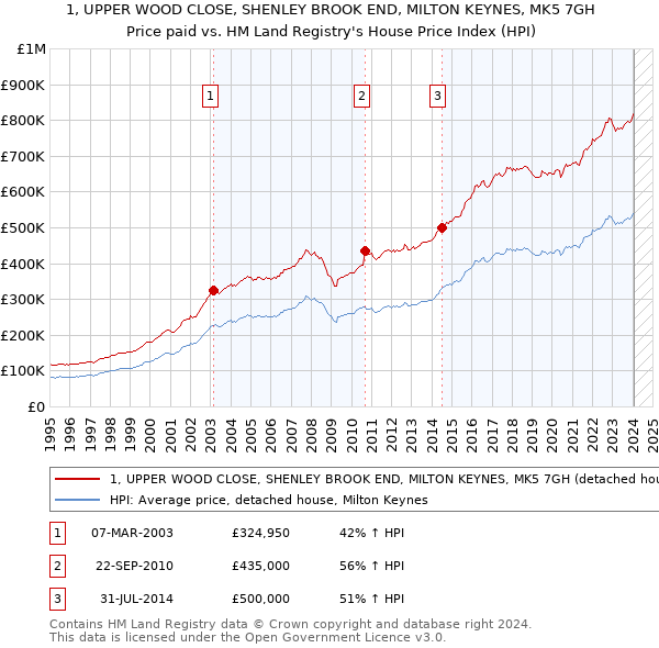 1, UPPER WOOD CLOSE, SHENLEY BROOK END, MILTON KEYNES, MK5 7GH: Price paid vs HM Land Registry's House Price Index