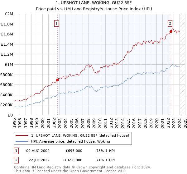 1, UPSHOT LANE, WOKING, GU22 8SF: Price paid vs HM Land Registry's House Price Index