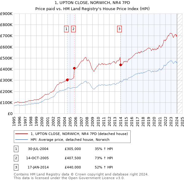 1, UPTON CLOSE, NORWICH, NR4 7PD: Price paid vs HM Land Registry's House Price Index