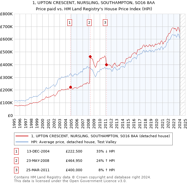 1, UPTON CRESCENT, NURSLING, SOUTHAMPTON, SO16 8AA: Price paid vs HM Land Registry's House Price Index