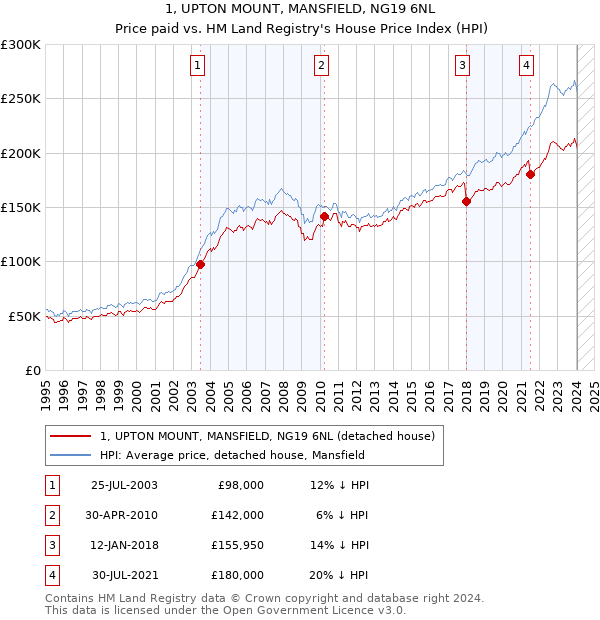 1, UPTON MOUNT, MANSFIELD, NG19 6NL: Price paid vs HM Land Registry's House Price Index