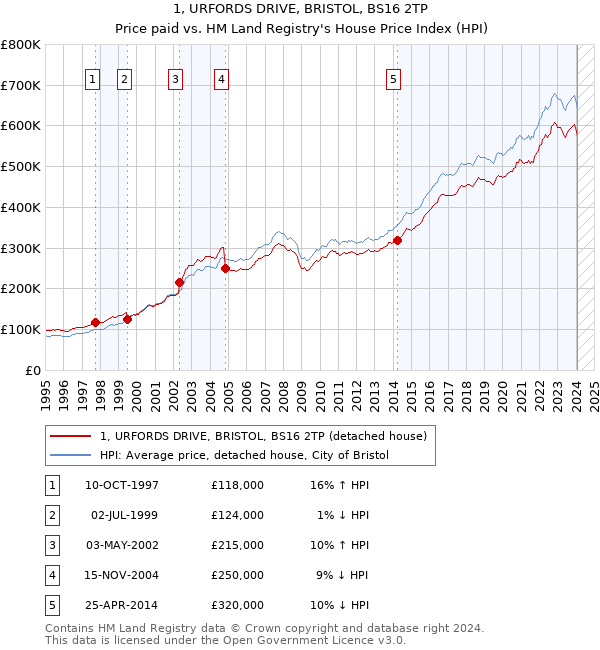 1, URFORDS DRIVE, BRISTOL, BS16 2TP: Price paid vs HM Land Registry's House Price Index