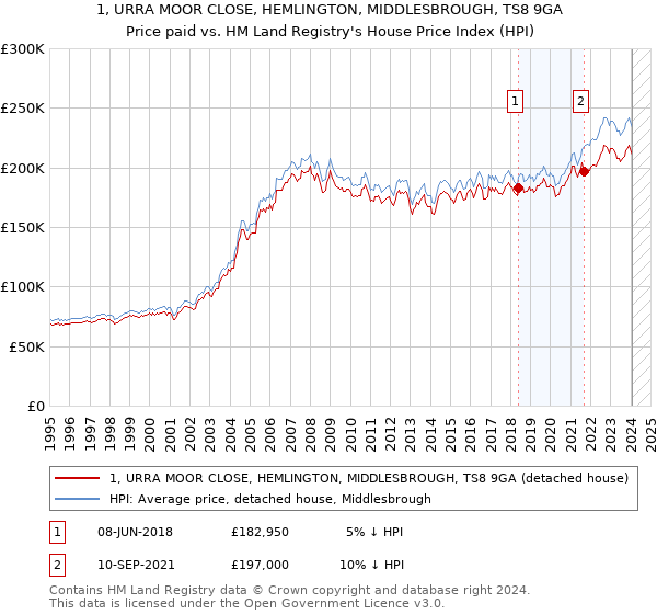 1, URRA MOOR CLOSE, HEMLINGTON, MIDDLESBROUGH, TS8 9GA: Price paid vs HM Land Registry's House Price Index