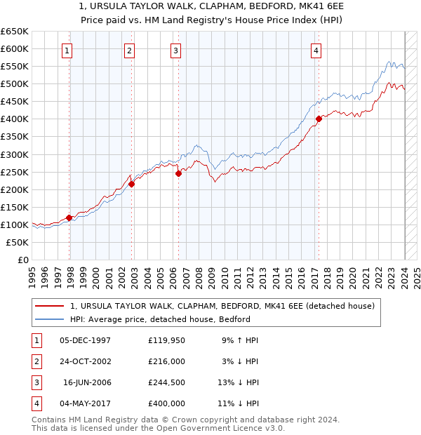 1, URSULA TAYLOR WALK, CLAPHAM, BEDFORD, MK41 6EE: Price paid vs HM Land Registry's House Price Index