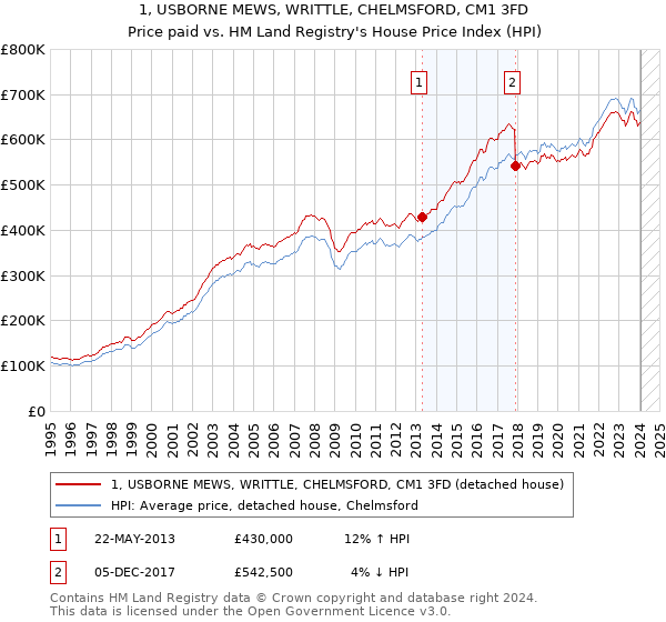 1, USBORNE MEWS, WRITTLE, CHELMSFORD, CM1 3FD: Price paid vs HM Land Registry's House Price Index