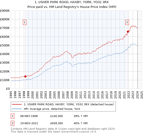 1, USHER PARK ROAD, HAXBY, YORK, YO32 3RX: Price paid vs HM Land Registry's House Price Index