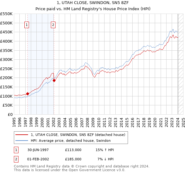 1, UTAH CLOSE, SWINDON, SN5 8ZF: Price paid vs HM Land Registry's House Price Index