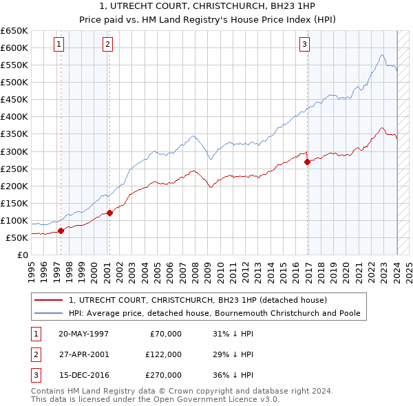 1, UTRECHT COURT, CHRISTCHURCH, BH23 1HP: Price paid vs HM Land Registry's House Price Index