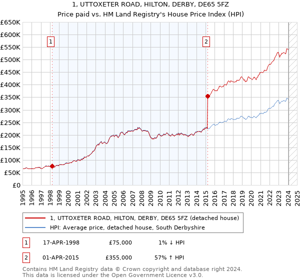 1, UTTOXETER ROAD, HILTON, DERBY, DE65 5FZ: Price paid vs HM Land Registry's House Price Index