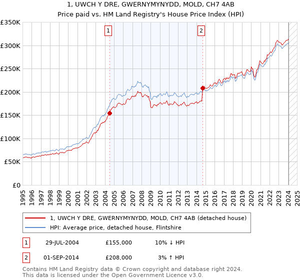 1, UWCH Y DRE, GWERNYMYNYDD, MOLD, CH7 4AB: Price paid vs HM Land Registry's House Price Index