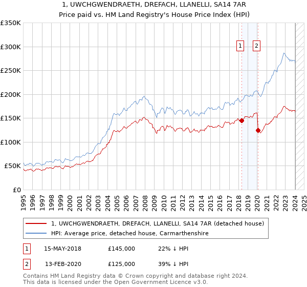 1, UWCHGWENDRAETH, DREFACH, LLANELLI, SA14 7AR: Price paid vs HM Land Registry's House Price Index