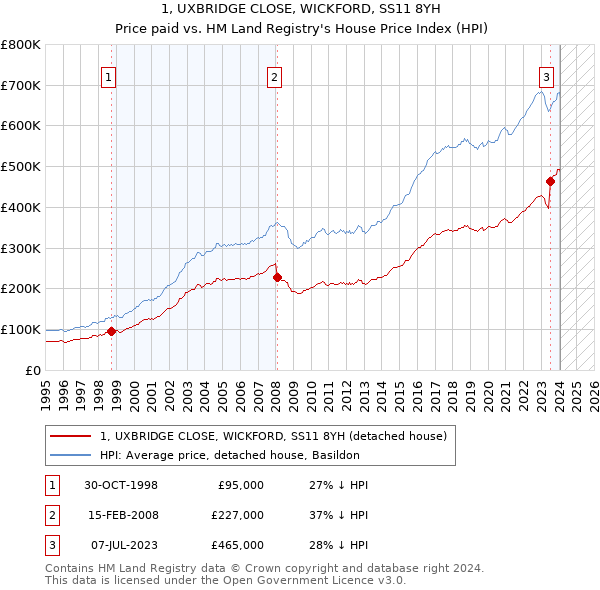 1, UXBRIDGE CLOSE, WICKFORD, SS11 8YH: Price paid vs HM Land Registry's House Price Index