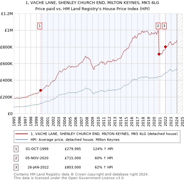 1, VACHE LANE, SHENLEY CHURCH END, MILTON KEYNES, MK5 6LG: Price paid vs HM Land Registry's House Price Index