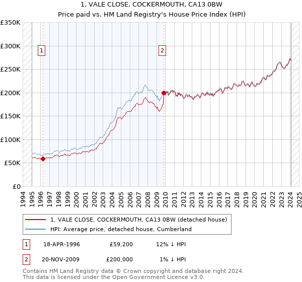 1, VALE CLOSE, COCKERMOUTH, CA13 0BW: Price paid vs HM Land Registry's House Price Index