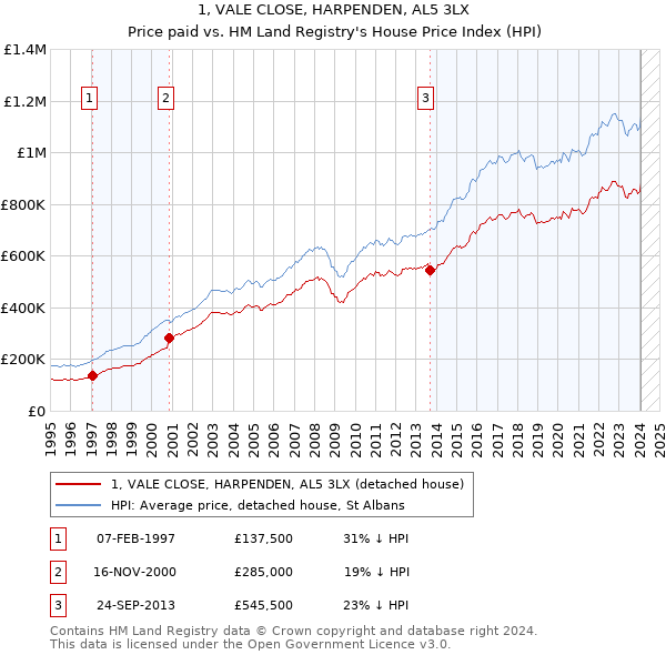 1, VALE CLOSE, HARPENDEN, AL5 3LX: Price paid vs HM Land Registry's House Price Index
