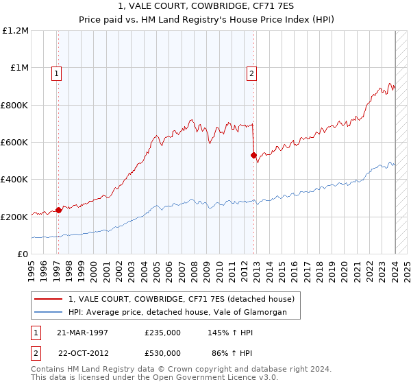 1, VALE COURT, COWBRIDGE, CF71 7ES: Price paid vs HM Land Registry's House Price Index