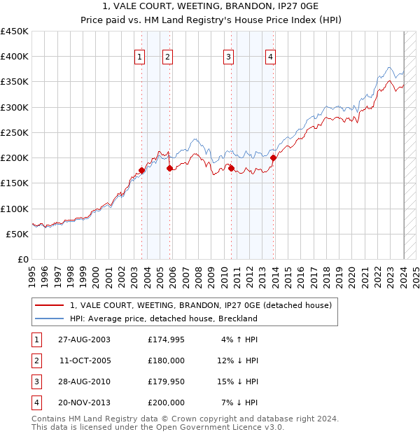 1, VALE COURT, WEETING, BRANDON, IP27 0GE: Price paid vs HM Land Registry's House Price Index