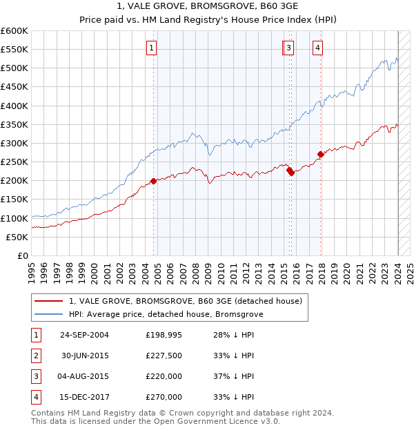 1, VALE GROVE, BROMSGROVE, B60 3GE: Price paid vs HM Land Registry's House Price Index