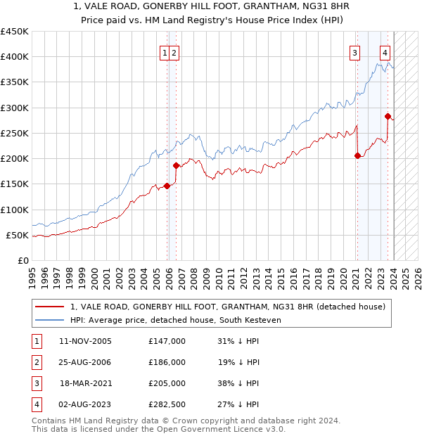 1, VALE ROAD, GONERBY HILL FOOT, GRANTHAM, NG31 8HR: Price paid vs HM Land Registry's House Price Index