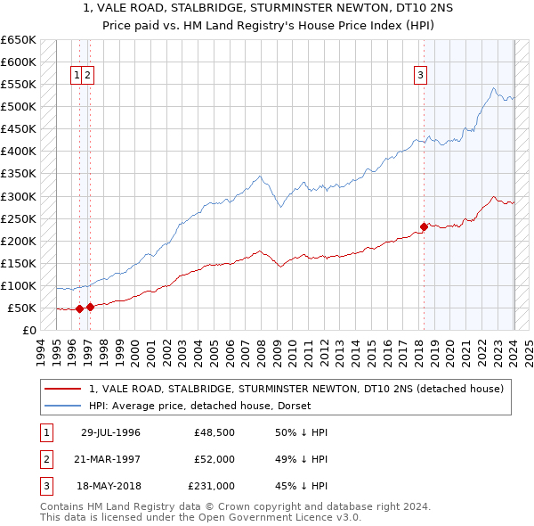 1, VALE ROAD, STALBRIDGE, STURMINSTER NEWTON, DT10 2NS: Price paid vs HM Land Registry's House Price Index