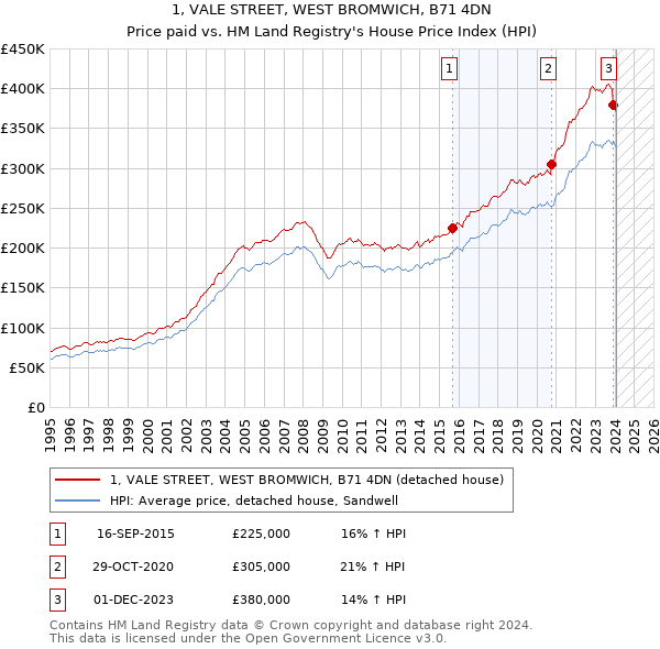 1, VALE STREET, WEST BROMWICH, B71 4DN: Price paid vs HM Land Registry's House Price Index