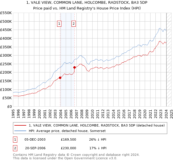 1, VALE VIEW, COMMON LANE, HOLCOMBE, RADSTOCK, BA3 5DP: Price paid vs HM Land Registry's House Price Index