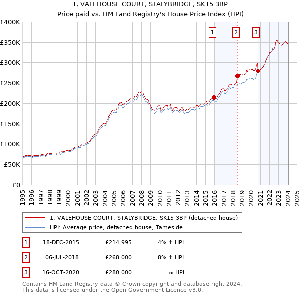 1, VALEHOUSE COURT, STALYBRIDGE, SK15 3BP: Price paid vs HM Land Registry's House Price Index