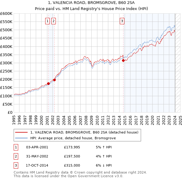 1, VALENCIA ROAD, BROMSGROVE, B60 2SA: Price paid vs HM Land Registry's House Price Index