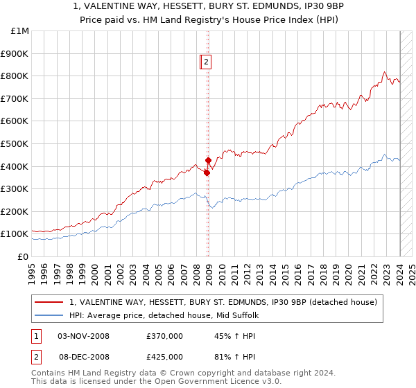 1, VALENTINE WAY, HESSETT, BURY ST. EDMUNDS, IP30 9BP: Price paid vs HM Land Registry's House Price Index