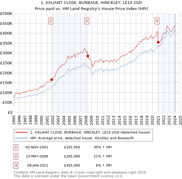 1, VALIANT CLOSE, BURBAGE, HINCKLEY, LE10 2GD: Price paid vs HM Land Registry's House Price Index