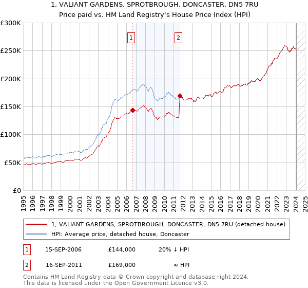 1, VALIANT GARDENS, SPROTBROUGH, DONCASTER, DN5 7RU: Price paid vs HM Land Registry's House Price Index