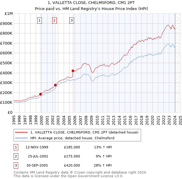 1, VALLETTA CLOSE, CHELMSFORD, CM1 2PT: Price paid vs HM Land Registry's House Price Index
