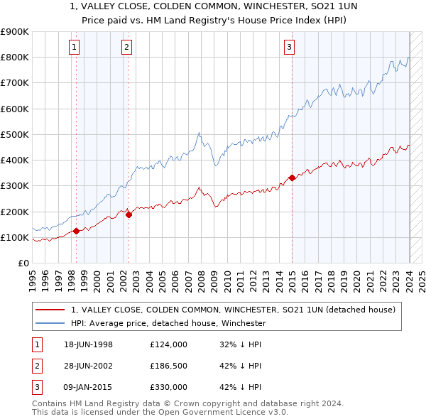 1, VALLEY CLOSE, COLDEN COMMON, WINCHESTER, SO21 1UN: Price paid vs HM Land Registry's House Price Index