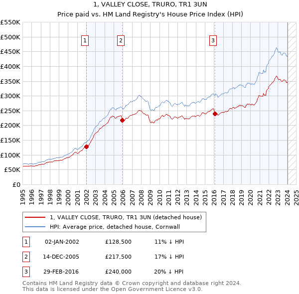 1, VALLEY CLOSE, TRURO, TR1 3UN: Price paid vs HM Land Registry's House Price Index
