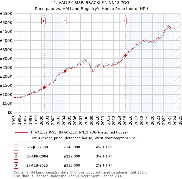 1, VALLEY RISE, BRACKLEY, NN13 7DG: Price paid vs HM Land Registry's House Price Index