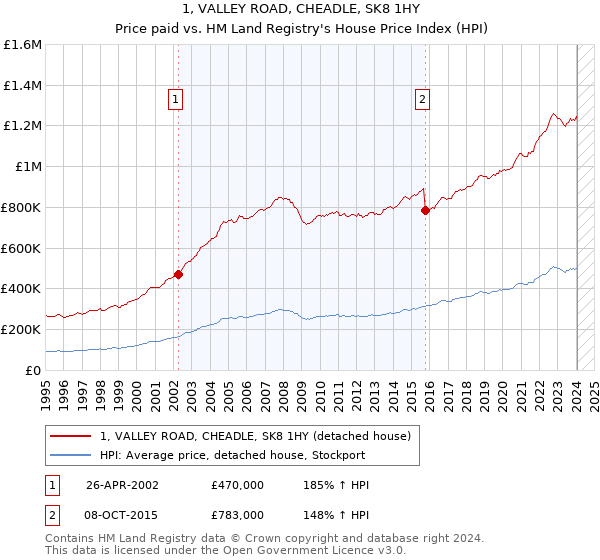 1, VALLEY ROAD, CHEADLE, SK8 1HY: Price paid vs HM Land Registry's House Price Index
