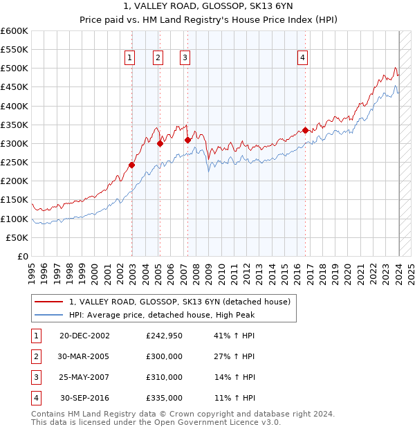 1, VALLEY ROAD, GLOSSOP, SK13 6YN: Price paid vs HM Land Registry's House Price Index