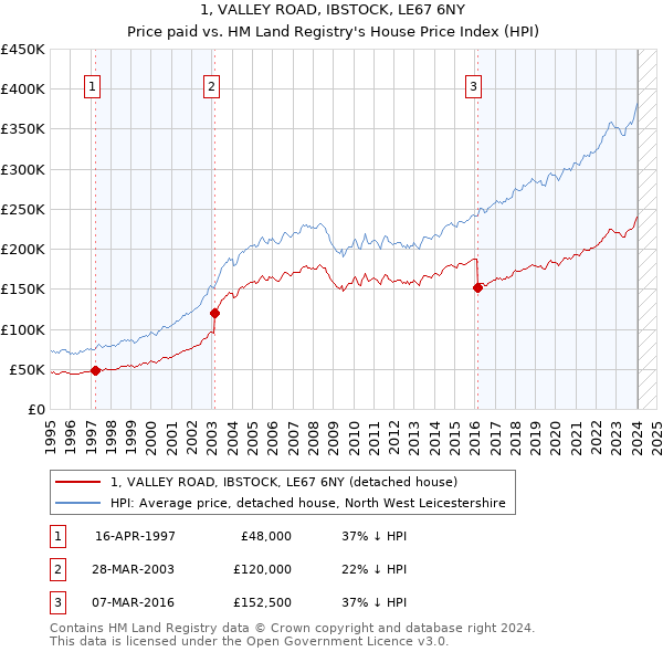 1, VALLEY ROAD, IBSTOCK, LE67 6NY: Price paid vs HM Land Registry's House Price Index