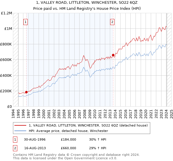 1, VALLEY ROAD, LITTLETON, WINCHESTER, SO22 6QZ: Price paid vs HM Land Registry's House Price Index
