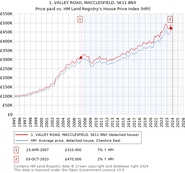 1, VALLEY ROAD, MACCLESFIELD, SK11 8NX: Price paid vs HM Land Registry's House Price Index