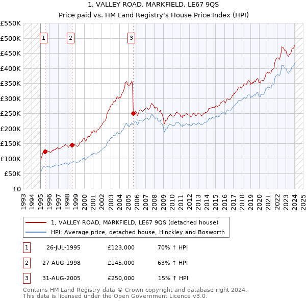 1, VALLEY ROAD, MARKFIELD, LE67 9QS: Price paid vs HM Land Registry's House Price Index
