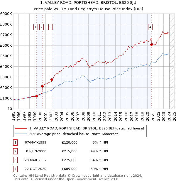1, VALLEY ROAD, PORTISHEAD, BRISTOL, BS20 8JU: Price paid vs HM Land Registry's House Price Index