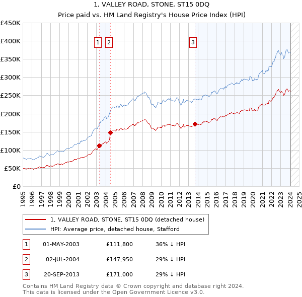 1, VALLEY ROAD, STONE, ST15 0DQ: Price paid vs HM Land Registry's House Price Index