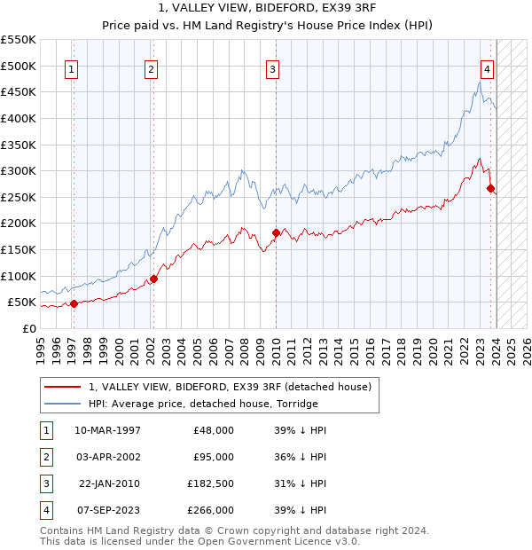 1, VALLEY VIEW, BIDEFORD, EX39 3RF: Price paid vs HM Land Registry's House Price Index