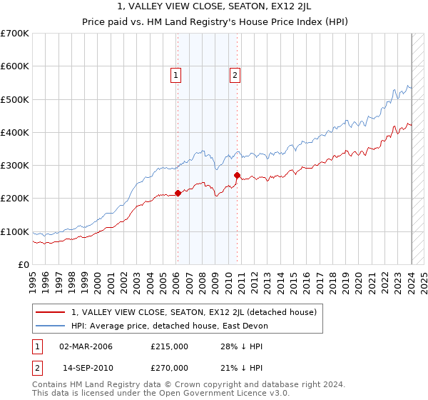 1, VALLEY VIEW CLOSE, SEATON, EX12 2JL: Price paid vs HM Land Registry's House Price Index
