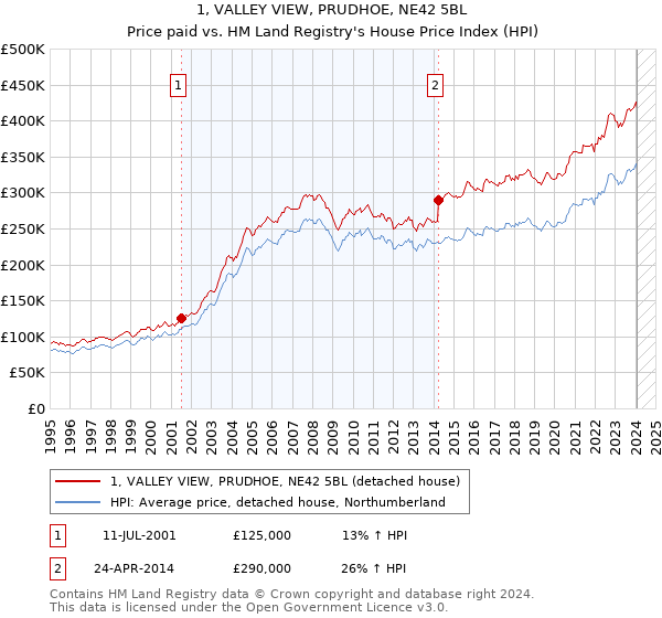 1, VALLEY VIEW, PRUDHOE, NE42 5BL: Price paid vs HM Land Registry's House Price Index