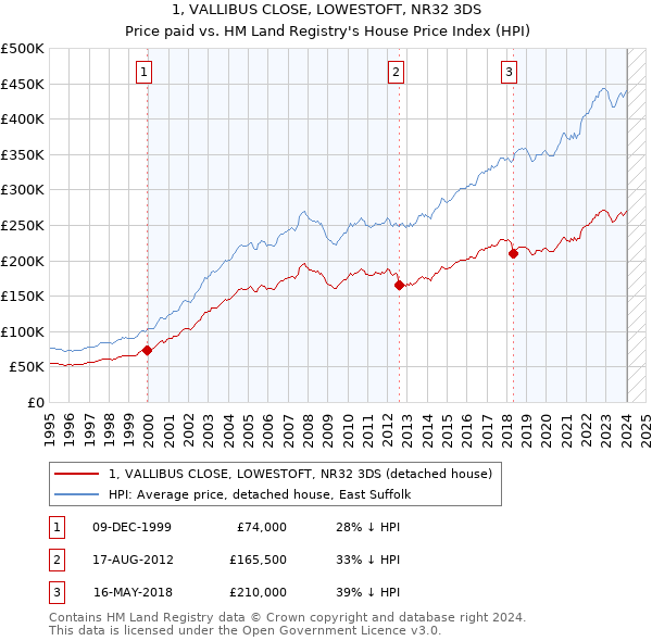 1, VALLIBUS CLOSE, LOWESTOFT, NR32 3DS: Price paid vs HM Land Registry's House Price Index